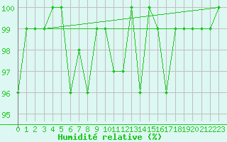 Courbe de l'humidit relative pour Bonnecombe - Les Salces (48)