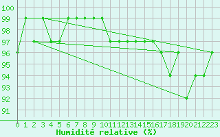 Courbe de l'humidit relative pour Chassiron-Phare (17)