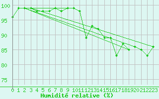 Courbe de l'humidit relative pour Camborne