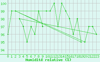 Courbe de l'humidit relative pour Sorcy-Bauthmont (08)