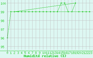 Courbe de l'humidit relative pour Neuhaus A. R.