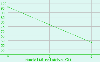 Courbe de l'humidit relative pour Huili