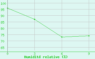 Courbe de l'humidit relative pour Kandy