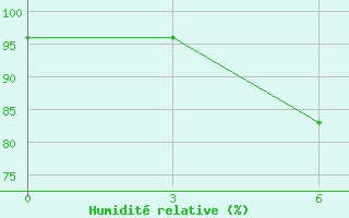 Courbe de l'humidit relative pour Honavar