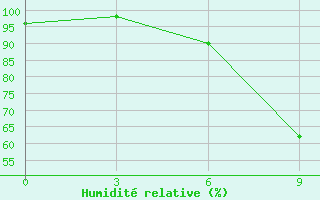 Courbe de l'humidit relative pour Pars Abad Moghan