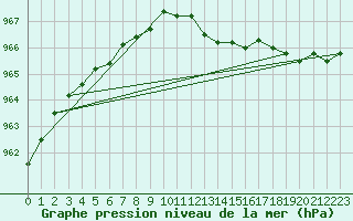 Courbe de la pression atmosphrique pour Fair Isle