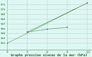 Courbe de la pression atmosphrique pour McMurdo