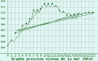 Courbe de la pression atmosphrique pour Stornoway