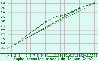 Courbe de la pression atmosphrique pour Aultbea