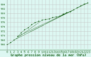 Courbe de la pression atmosphrique pour Drumalbin