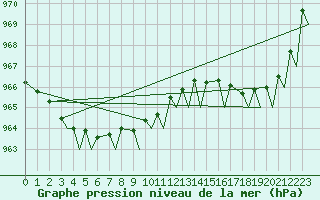 Courbe de la pression atmosphrique pour Vadso