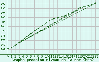 Courbe de la pression atmosphrique pour Loch Glascanoch