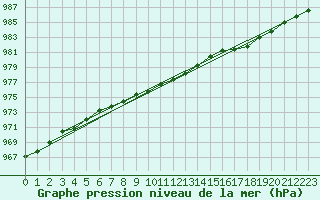 Courbe de la pression atmosphrique pour Sihcajavri