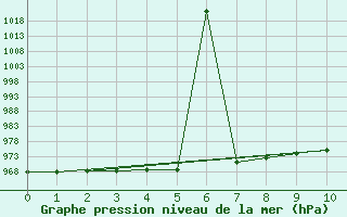 Courbe de la pression atmosphrique pour Dinamet-Uruguay