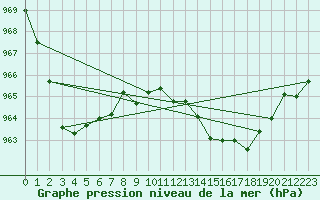 Courbe de la pression atmosphrique pour Loch Glascanoch