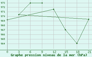 Courbe de la pression atmosphrique pour Base Orcadas