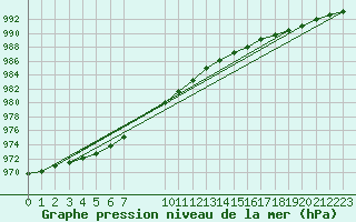 Courbe de la pression atmosphrique pour Sletnes Fyr