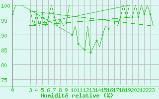 Courbe de l'humidit relative pour Oslo / Gardermoen