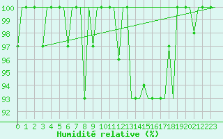 Courbe de l'humidit relative pour Milan (It)