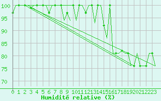 Courbe de l'humidit relative pour Keflavikurflugvollur
