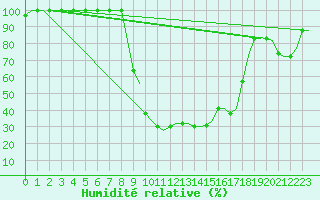 Courbe de l'humidit relative pour Nouasseur