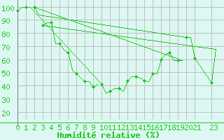 Courbe de l'humidit relative pour Souda Airport