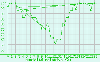 Courbe de l'humidit relative pour Syktyvkar