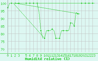 Courbe de l'humidit relative pour Milan (It)