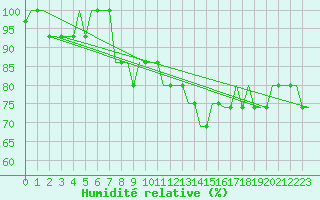 Courbe de l'humidit relative pour Aberdeen (UK)