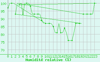 Courbe de l'humidit relative pour Torino / Caselle
