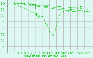 Courbe de l'humidit relative pour Luxembourg (Lux)
