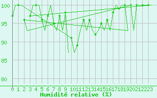 Courbe de l'humidit relative pour Santiago / Labacolla