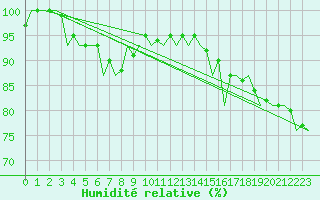 Courbe de l'humidit relative pour Kecskemet