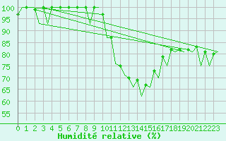 Courbe de l'humidit relative pour Hannover
