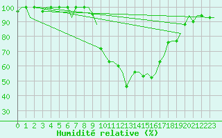 Courbe de l'humidit relative pour Oran / Es Senia
