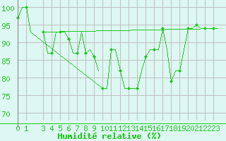 Courbe de l'humidit relative pour Venezia / Tessera