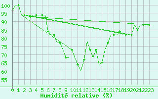 Courbe de l'humidit relative pour Annaba