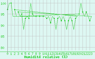 Courbe de l'humidit relative pour San Sebastian (Esp)