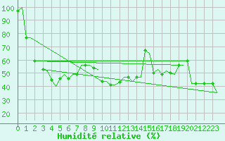 Courbe de l'humidit relative pour Souda Airport