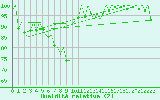 Courbe de l'humidit relative pour Joensuu