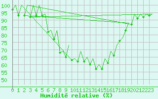 Courbe de l'humidit relative pour Reus (Esp)