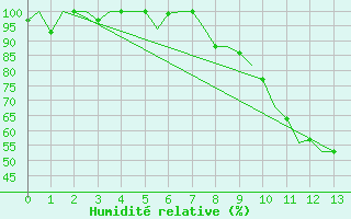 Courbe de l'humidit relative pour Zagreb / Pleso