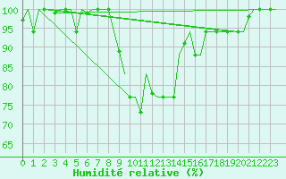 Courbe de l'humidit relative pour Milan (It)