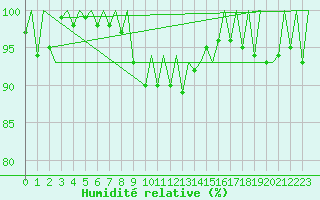 Courbe de l'humidit relative pour Genve (Sw)