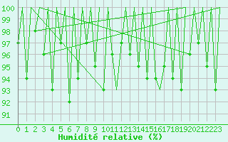 Courbe de l'humidit relative pour Lugano (Sw)