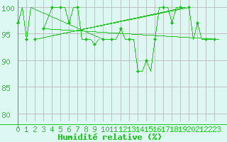 Courbe de l'humidit relative pour Verona / Villafranca