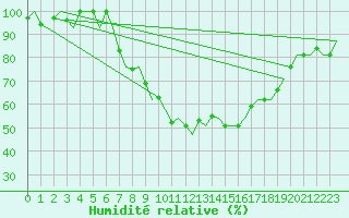 Courbe de l'humidit relative pour Bremen