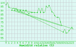 Courbe de l'humidit relative pour Platform F16-a Sea