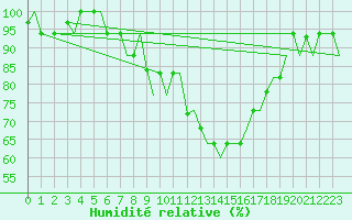 Courbe de l'humidit relative pour Milan (It)
