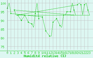 Courbe de l'humidit relative pour Evenes